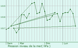 Graphe de la pression atmosphrique prvue pour Fos-sur-Mer