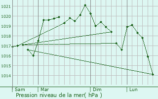 Graphe de la pression atmosphrique prvue pour Saint-Christophe-d