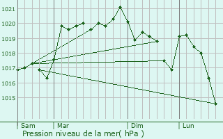 Graphe de la pression atmosphrique prvue pour Brives-Charensac