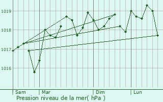 Graphe de la pression atmosphrique prvue pour Fourques