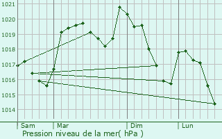 Graphe de la pression atmosphrique prvue pour Peyreleau