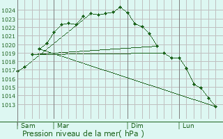 Graphe de la pression atmosphrique prvue pour Oudenaarde