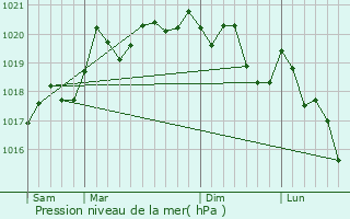 Graphe de la pression atmosphrique prvue pour Cormot-le-Grand