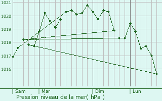 Graphe de la pression atmosphrique prvue pour Ivry-en-Montagne