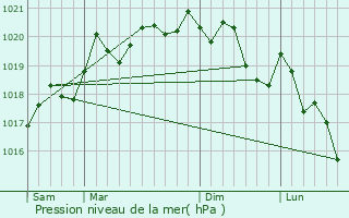 Graphe de la pression atmosphrique prvue pour Bligny-sur-Ouche