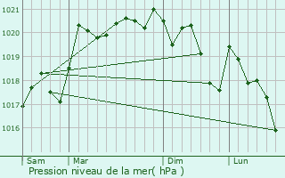 Graphe de la pression atmosphrique prvue pour La Clayette