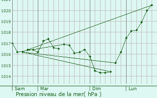 Graphe de la pression atmosphrique prvue pour Plougat-Gurand