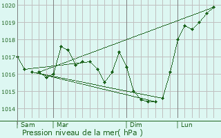 Graphe de la pression atmosphrique prvue pour Brasparts