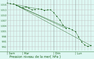 Graphe de la pression atmosphrique prvue pour Quimper