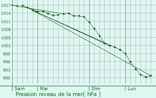 Graphe de la pression atmosphrique prvue pour Plouzan