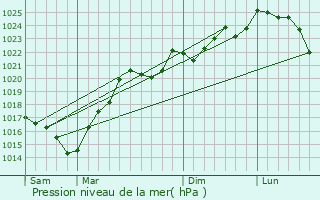 Graphe de la pression atmosphrique prvue pour Juillac