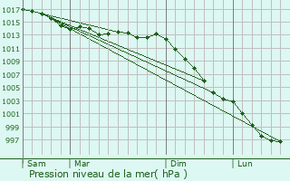 Graphe de la pression atmosphrique prvue pour Berric