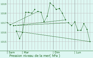 Graphe de la pression atmosphrique prvue pour Ginasservis