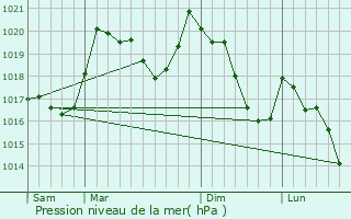 Graphe de la pression atmosphrique prvue pour Sournia