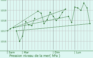 Graphe de la pression atmosphrique prvue pour Aimargues