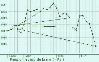 Graphe de la pression atmosphrique prvue pour Caux-d