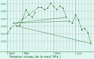 Graphe de la pression atmosphrique prvue pour Vandenesse-en-Auxois