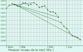 Graphe de la pression atmosphrique prvue pour Campi