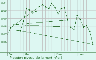 Graphe de la pression atmosphrique prvue pour Charolles