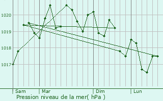 Graphe de la pression atmosphrique prvue pour La Victoria de Acentejo