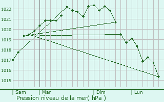Graphe de la pression atmosphrique prvue pour Fournaudin
