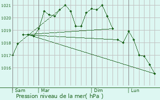 Graphe de la pression atmosphrique prvue pour Villargoix