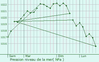 Graphe de la pression atmosphrique prvue pour Chemilly-sur-Yonne