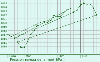 Graphe de la pression atmosphrique prvue pour Blousson-Srian