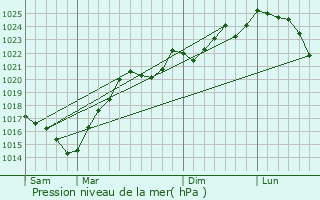 Graphe de la pression atmosphrique prvue pour Villecomtal-sur-Arros