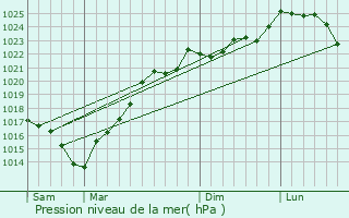 Graphe de la pression atmosphrique prvue pour Pessac