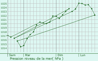 Graphe de la pression atmosphrique prvue pour Castelnavet