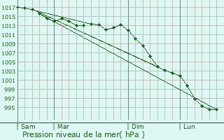 Graphe de la pression atmosphrique prvue pour Calan