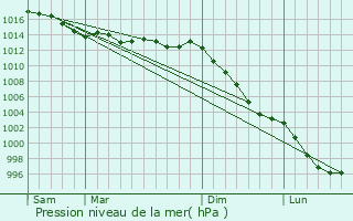 Graphe de la pression atmosphrique prvue pour Meucon