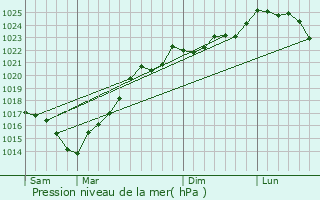 Graphe de la pression atmosphrique prvue pour Blanquefort