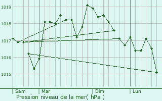 Graphe de la pression atmosphrique prvue pour Beaumont-de-Pertuis