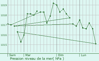 Graphe de la pression atmosphrique prvue pour La Motte-d