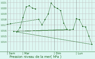 Graphe de la pression atmosphrique prvue pour Nyer