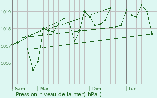 Graphe de la pression atmosphrique prvue pour Domazan