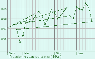 Graphe de la pression atmosphrique prvue pour Rodilhan