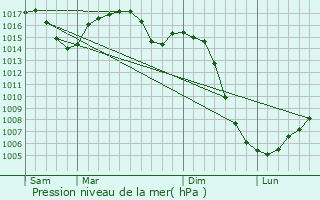 Graphe de la pression atmosphrique prvue pour Saint-Bressou