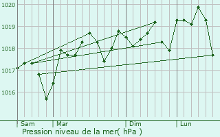 Graphe de la pression atmosphrique prvue pour Caveirac