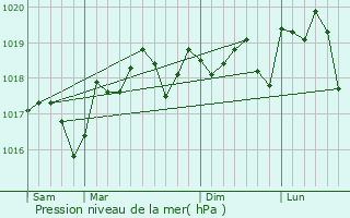 Graphe de la pression atmosphrique prvue pour Congnis