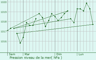 Graphe de la pression atmosphrique prvue pour Calvisson