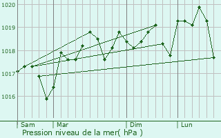 Graphe de la pression atmosphrique prvue pour Aubais