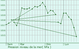 Graphe de la pression atmosphrique prvue pour Sembadel