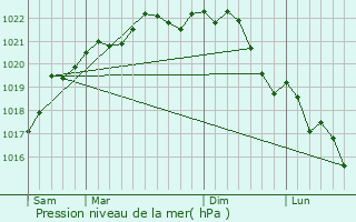 Graphe de la pression atmosphrique prvue pour Villemer