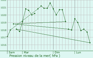 Graphe de la pression atmosphrique prvue pour Pierrefitte-sur-Loire