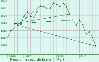 Graphe de la pression atmosphrique prvue pour Vassy