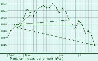 Graphe de la pression atmosphrique prvue pour La Machine