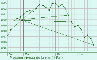 Graphe de la pression atmosphrique prvue pour Saint-Srotin